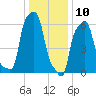 College Point tide chart for Friday, January 10, 2025