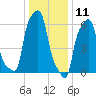 College Point tide chart for Saturday, January 11, 2025
