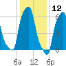 College Point tide chart for Sunday, January 12, 2025