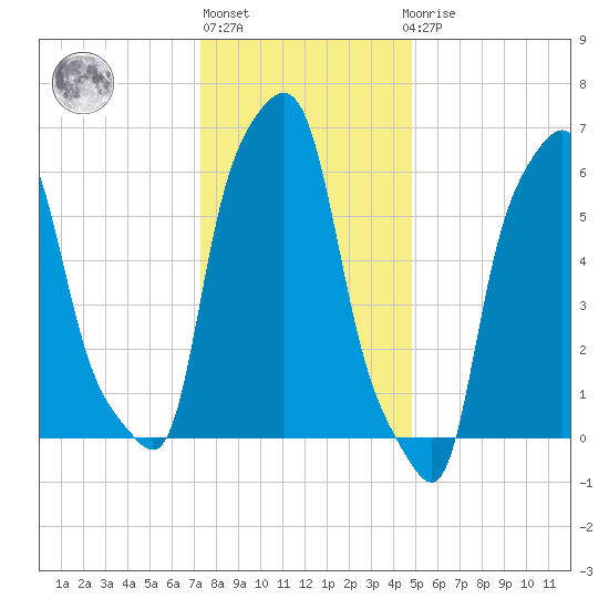 College Point tide chart for Monday, January 13, 2025