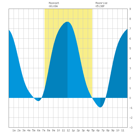 College Point tide chart for Tuesday, January 14, 2025