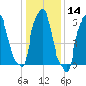 College Point tide chart for Tuesday, January 14, 2025