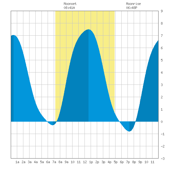 College Point tide chart for Wednesday, January 15, 2025