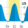 College Point tide chart for Wednesday, January 15, 2025