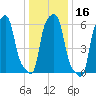 College Point tide chart for Thursday, January 16, 2025