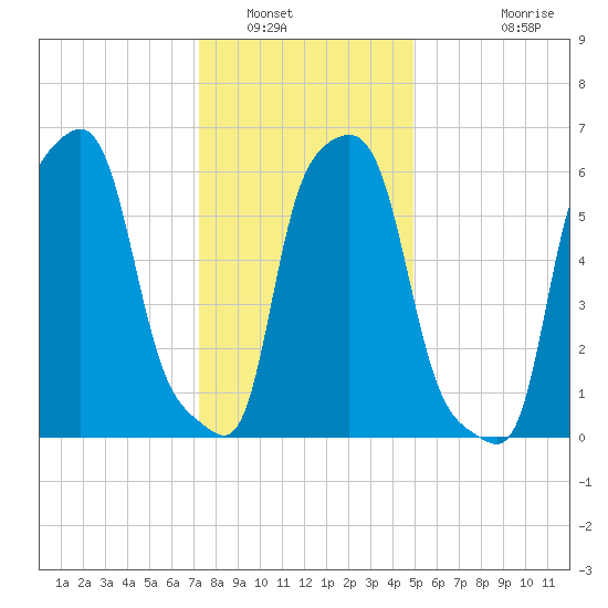 College Point tide chart for Friday, January 17, 2025