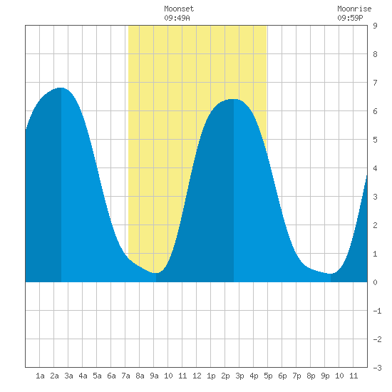 College Point tide chart for Saturday, January 18, 2025
