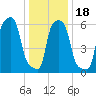 College Point tide chart for Saturday, January 18, 2025