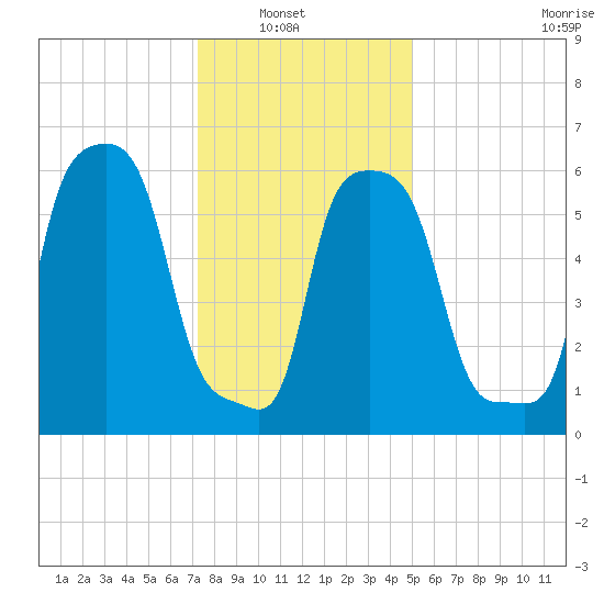 College Point tide chart for Sunday, January 19, 2025