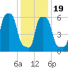 College Point tide chart for Sunday, January 19, 2025
