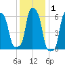 College Point tide chart for Wednesday, January 1, 2025