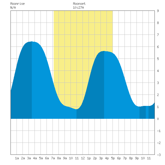 College Point tide chart for Monday, January 20, 2025