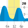 College Point tide chart for Monday, January 20, 2025