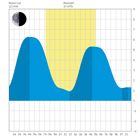 College Point tide chart for Tuesday, January 21, 2025