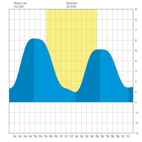 College Point tide chart for Wednesday, January 22, 2025