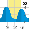 College Point tide chart for Wednesday, January 22, 2025