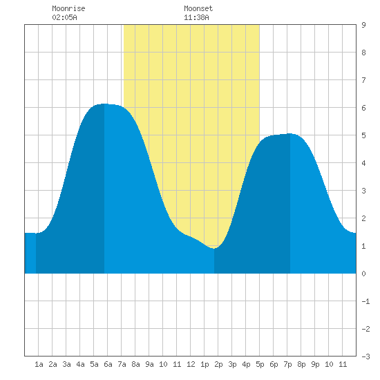 College Point tide chart for Thursday, January 23, 2025