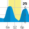 College Point tide chart for Saturday, January 25, 2025