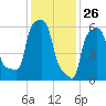 College Point tide chart for Sunday, January 26, 2025