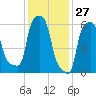 College Point tide chart for Monday, January 27, 2025