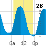 College Point tide chart for Tuesday, January 28, 2025