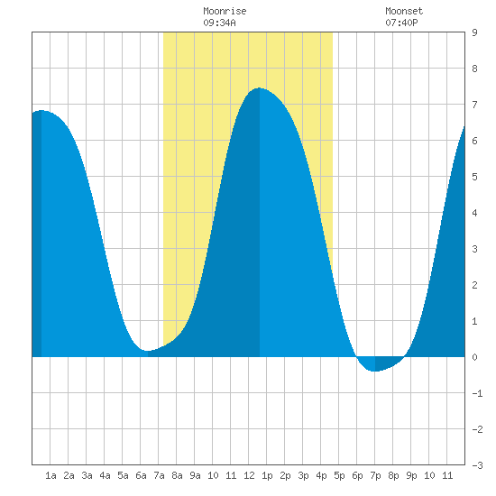 College Point tide chart for Thursday, January 2, 2025