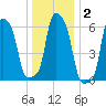 College Point tide chart for Thursday, January 2, 2025