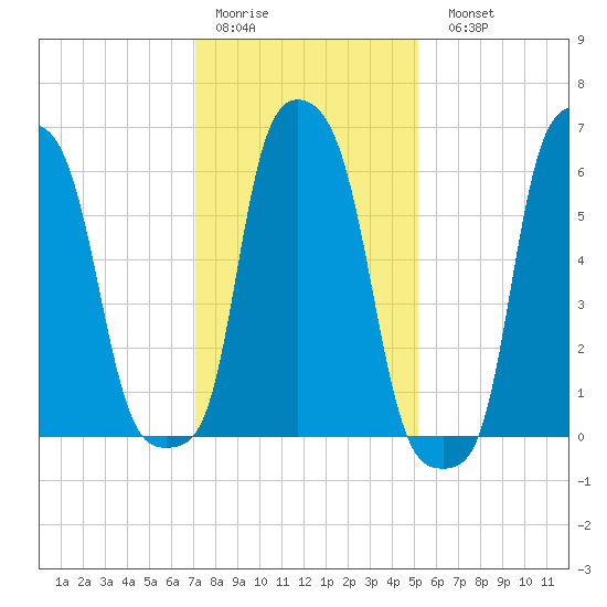 College Point tide chart for Thursday, January 30, 2025