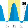 College Point tide chart for Thursday, January 30, 2025