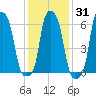 College Point tide chart for Friday, January 31, 2025