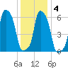 College Point tide chart for Saturday, January 4, 2025
