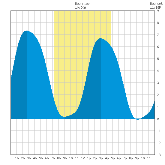 College Point tide chart for Sunday, January 5, 2025