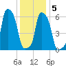 College Point tide chart for Sunday, January 5, 2025
