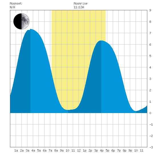 College Point tide chart for Monday, January 6, 2025