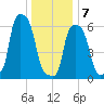 College Point tide chart for Tuesday, January 7, 2025