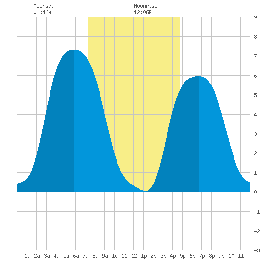 College Point tide chart for Wednesday, January 8, 2025