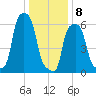 College Point tide chart for Wednesday, January 8, 2025