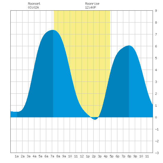 College Point tide chart for Thursday, January 9, 2025