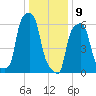 College Point tide chart for Thursday, January 9, 2025
