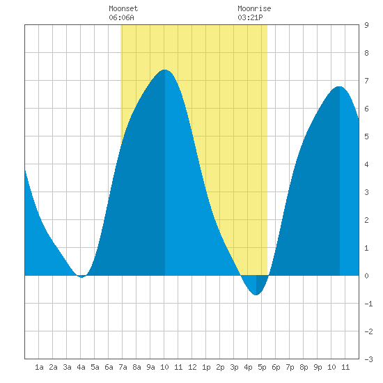 College Point tide chart for Monday, February 10, 2025