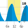 College Point tide chart for Monday, February 10, 2025
