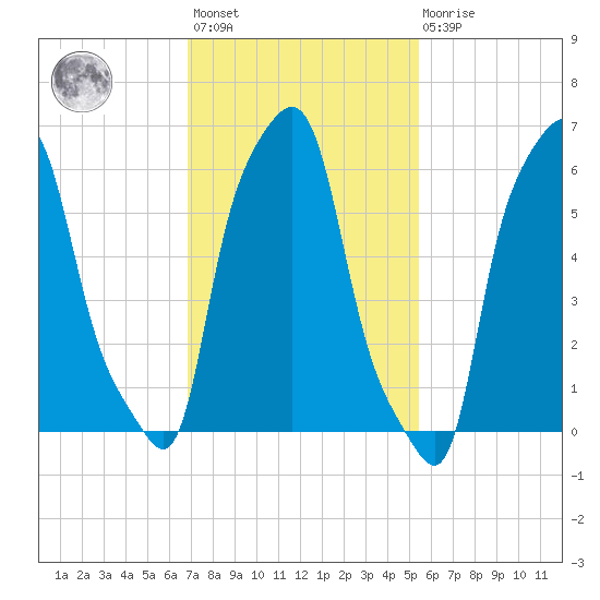 College Point tide chart for Wednesday, February 12, 2025