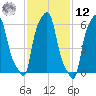 College Point tide chart for Wednesday, February 12, 2025
