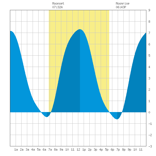 College Point tide chart for Thursday, February 13, 2025