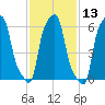 College Point tide chart for Thursday, February 13, 2025