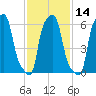 College Point tide chart for Friday, February 14, 2025
