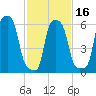 College Point tide chart for Sunday, February 16, 2025