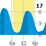 College Point tide chart for Monday, February 17, 2025