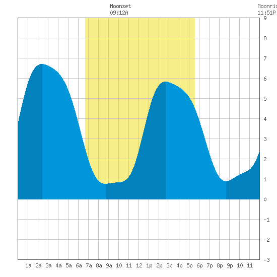 College Point tide chart for Tuesday, February 18, 2025