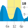 College Point tide chart for Tuesday, February 18, 2025
